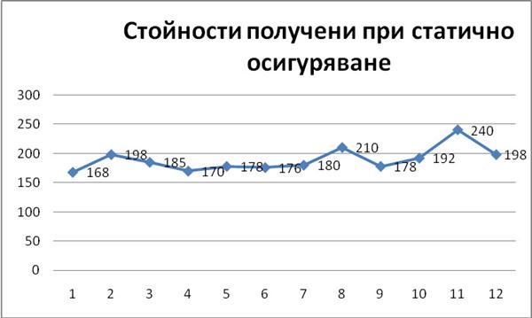 Изследване зависимостта между статично и динамично осигуряване