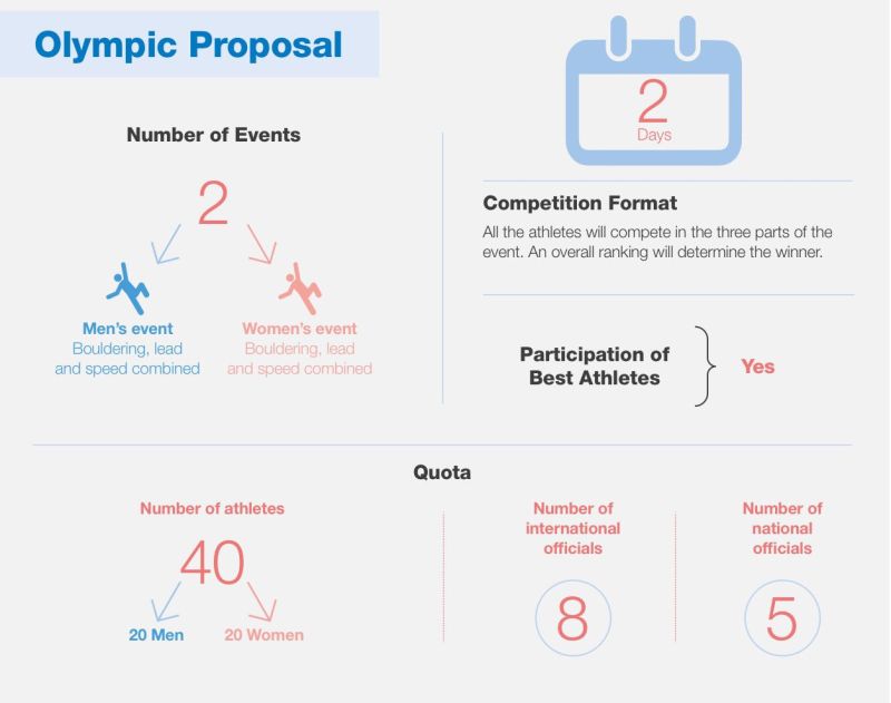 Уточнен е форматът на олимпийското състезание по катерене