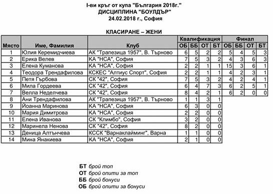 Боулдер купа и среща в СУ - резултати